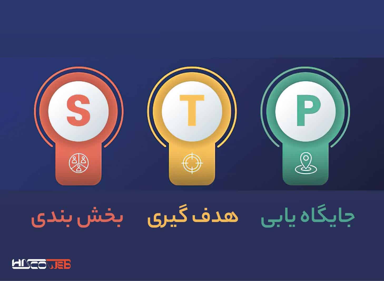 استراتژی‌های بازاریابی و جایگاه‌یابی (Positioning)