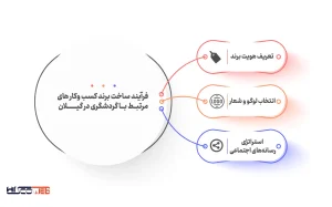 استفاده از شبکه‌های اجتماعی