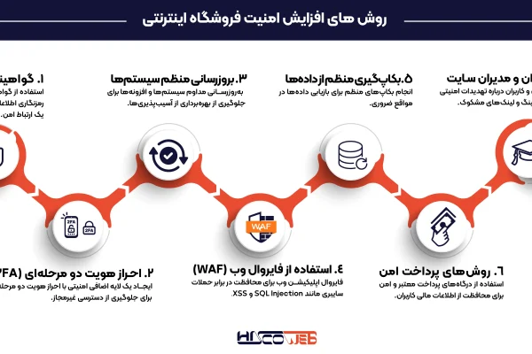بهترین روشهای افزایش امنیت فروشگاه اینترنتی