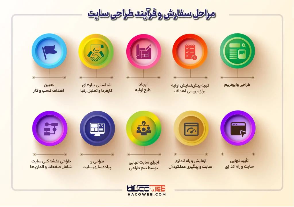 مراحل سفارش طراحی سایت در رشت