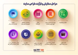 مراحل سفارش طراحی سایت در رشت