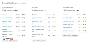 Keyword Overview حجم جستجوی محلی در شهرها یا مناطق خاص را نمایش می دهند