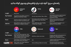 چرا محتوای ویدیوی کوتاه اهمیت دارد (و آینده اش به کجا می رود)