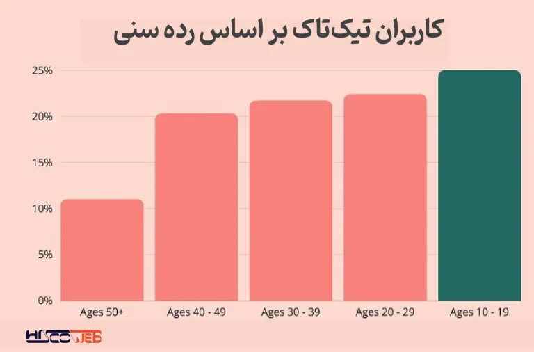 چرا بازاریابان باید روی ویدیوهای کوتاه سرمایه گذاری کنند؟