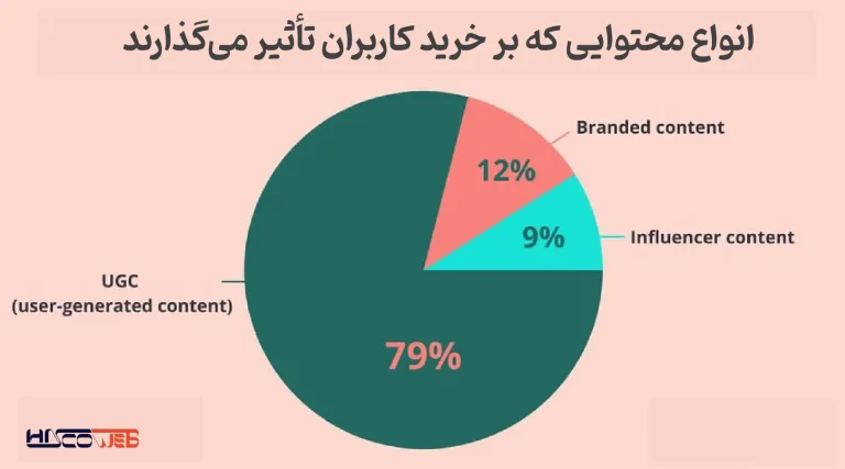 چگونه ویدیوهای کوتاه را به استراتژی بازاریابی خود اضافه کنیم؟