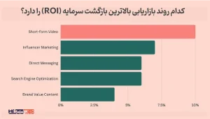 آمار ویدیوی کوتاه: چرا محتوای ویدیوی کوتاه اهمیت دارد (و آینده اش به کجا می رود)