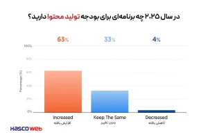 افزایش بوده تولید محتوا