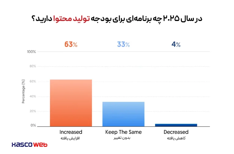 افزایش بوده تولید محتوا