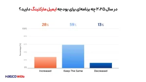 فروش با بازاریابی ایمیلی