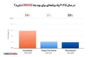 CRO و UX (بهینه سازی نرخ تبدیل و تجربه کاربری)