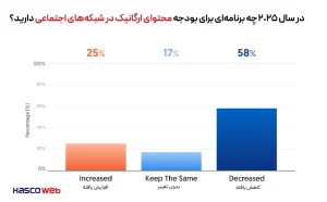 شبکه های اجتماعی ارگانیک