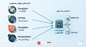 دیاگرام ساده که نشان می دهد چند خزنده (Googlebot، GPTBot، ClaudeBot، PerplexityBot) به یک سرور/سایت متصل می شوند، با آیکون فایل robots.txt و llms.txt کنار سرور