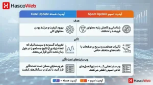 اسکرین شات نمونه از نمودار نوسان رتبه در یک ابزار رصد سئو (Rank Tracker) که بازه های آپدیت های ۲۰۲۶ روش هایلایت شده