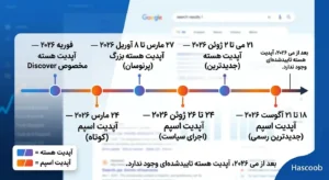 اینفوگرافیک تایم لاین افقی که شش آپدیت بالا رو با تاریخ دقیق و رنگ متفاوت برای «هسته» و «اسپم» نشون می ده